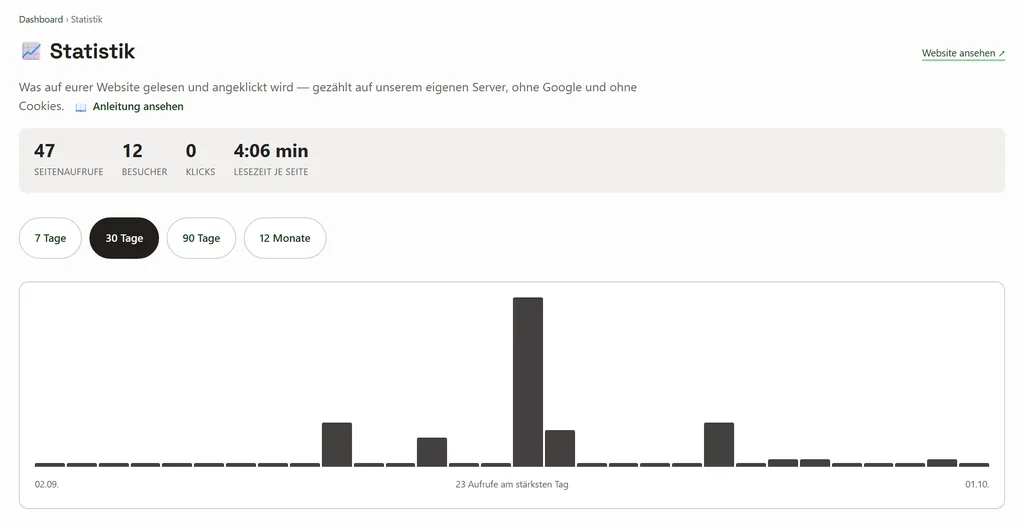 Statistik im Verwaltungsbereich mit Seitenaufrufen, Besuchern und Lesezeit über 30 Tage