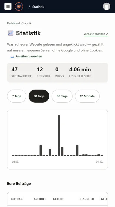 Statistik im Verwaltungsbereich mit Seitenaufrufen, Besuchern und Lesezeit über 30 Tage